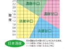【「日本酒度」等於酒精濃度？ 】